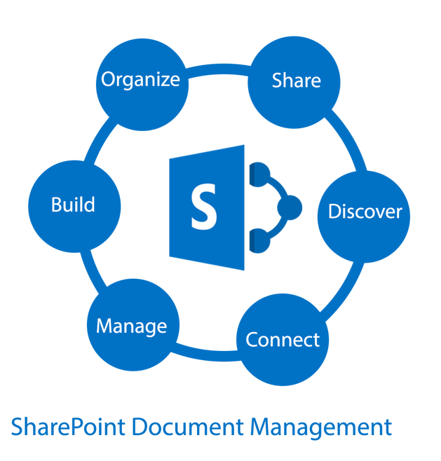 sharepoint doc management
